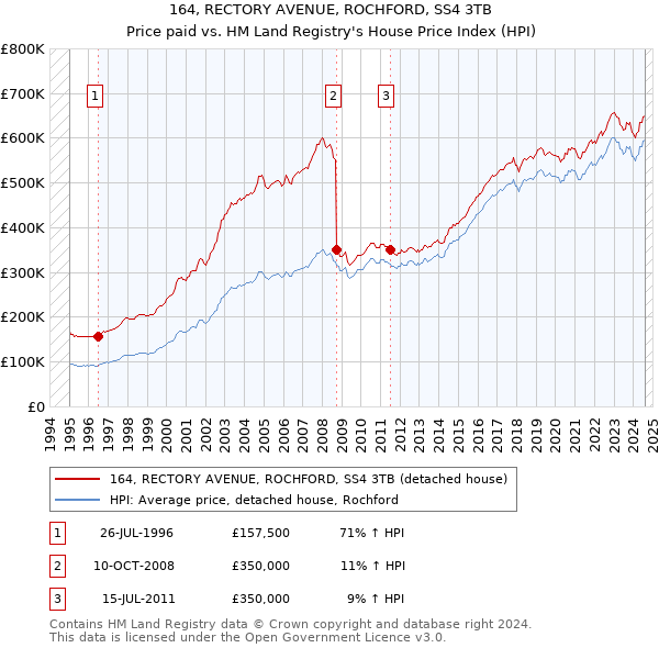 164, RECTORY AVENUE, ROCHFORD, SS4 3TB: Price paid vs HM Land Registry's House Price Index