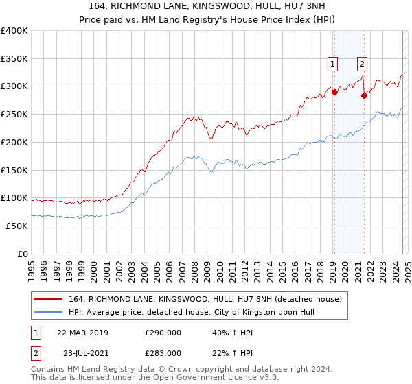 164, RICHMOND LANE, KINGSWOOD, HULL, HU7 3NH: Price paid vs HM Land Registry's House Price Index