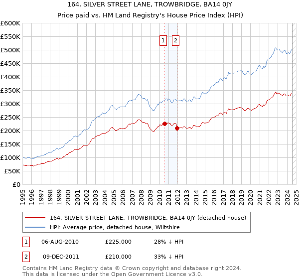 164, SILVER STREET LANE, TROWBRIDGE, BA14 0JY: Price paid vs HM Land Registry's House Price Index