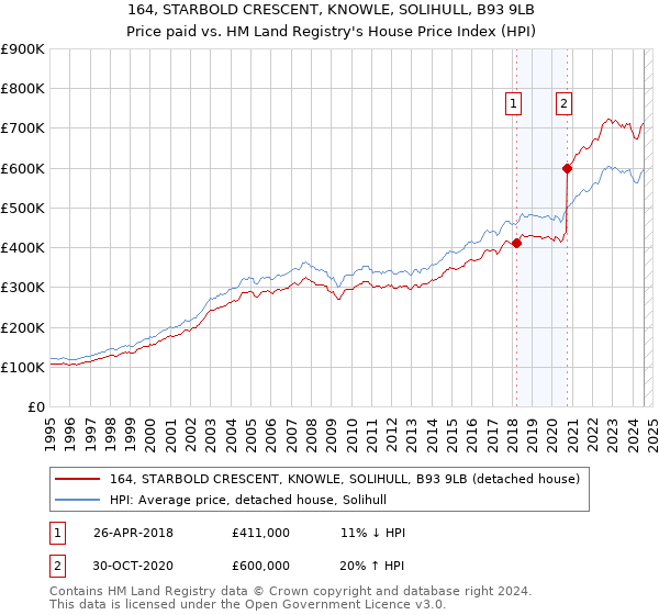 164, STARBOLD CRESCENT, KNOWLE, SOLIHULL, B93 9LB: Price paid vs HM Land Registry's House Price Index