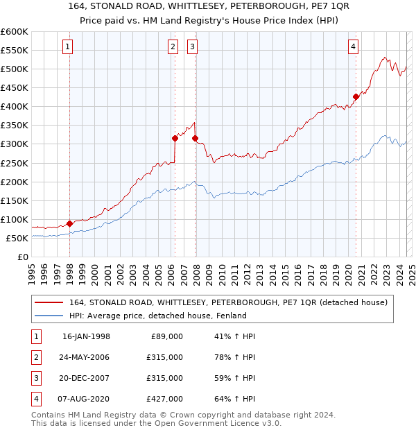 164, STONALD ROAD, WHITTLESEY, PETERBOROUGH, PE7 1QR: Price paid vs HM Land Registry's House Price Index