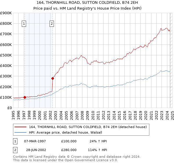 164, THORNHILL ROAD, SUTTON COLDFIELD, B74 2EH: Price paid vs HM Land Registry's House Price Index