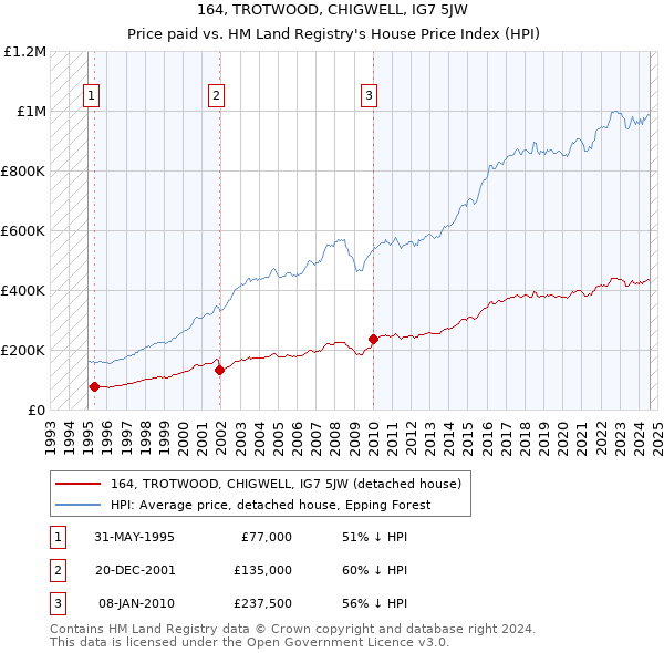 164, TROTWOOD, CHIGWELL, IG7 5JW: Price paid vs HM Land Registry's House Price Index