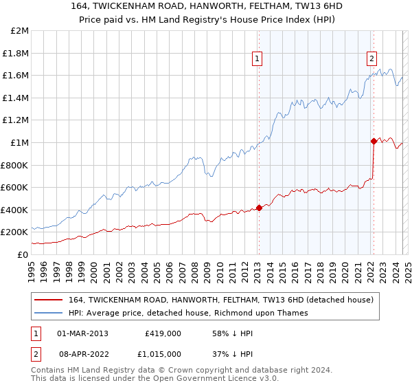 164, TWICKENHAM ROAD, HANWORTH, FELTHAM, TW13 6HD: Price paid vs HM Land Registry's House Price Index