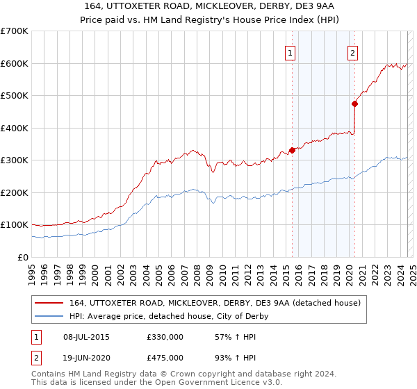 164, UTTOXETER ROAD, MICKLEOVER, DERBY, DE3 9AA: Price paid vs HM Land Registry's House Price Index