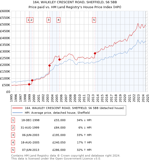 164, WALKLEY CRESCENT ROAD, SHEFFIELD, S6 5BB: Price paid vs HM Land Registry's House Price Index