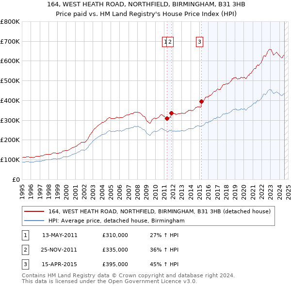 164, WEST HEATH ROAD, NORTHFIELD, BIRMINGHAM, B31 3HB: Price paid vs HM Land Registry's House Price Index