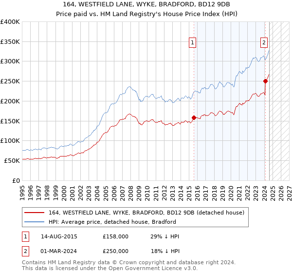 164, WESTFIELD LANE, WYKE, BRADFORD, BD12 9DB: Price paid vs HM Land Registry's House Price Index