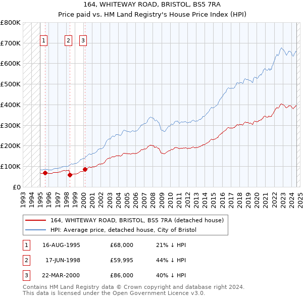 164, WHITEWAY ROAD, BRISTOL, BS5 7RA: Price paid vs HM Land Registry's House Price Index