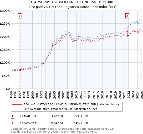 164, WOLVISTON BACK LANE, BILLINGHAM, TS23 3RB: Price paid vs HM Land Registry's House Price Index