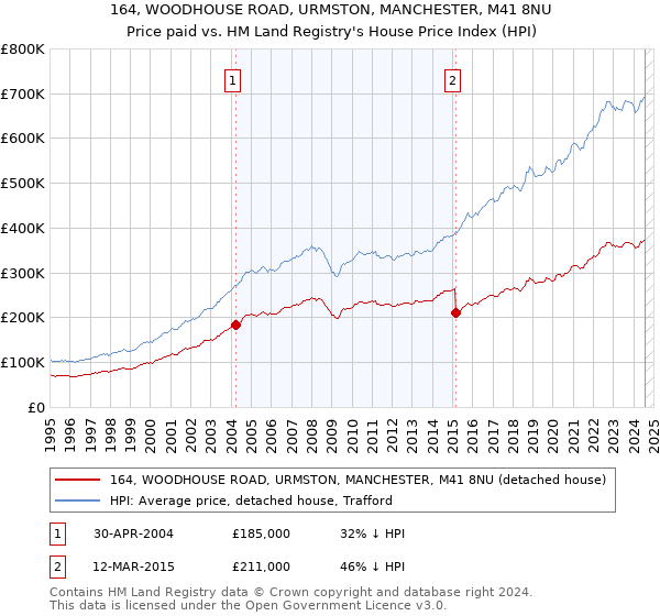 164, WOODHOUSE ROAD, URMSTON, MANCHESTER, M41 8NU: Price paid vs HM Land Registry's House Price Index