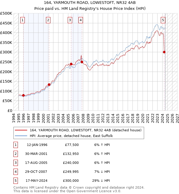 164, YARMOUTH ROAD, LOWESTOFT, NR32 4AB: Price paid vs HM Land Registry's House Price Index