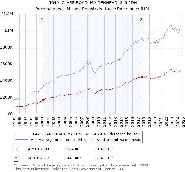 164A, CLARE ROAD, MAIDENHEAD, SL6 4DH: Price paid vs HM Land Registry's House Price Index