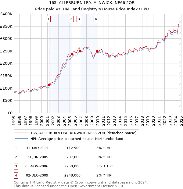 165, ALLERBURN LEA, ALNWICK, NE66 2QR: Price paid vs HM Land Registry's House Price Index