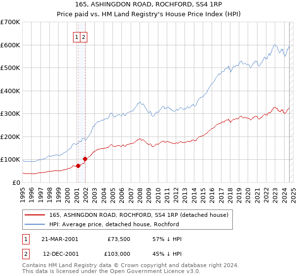 165, ASHINGDON ROAD, ROCHFORD, SS4 1RP: Price paid vs HM Land Registry's House Price Index