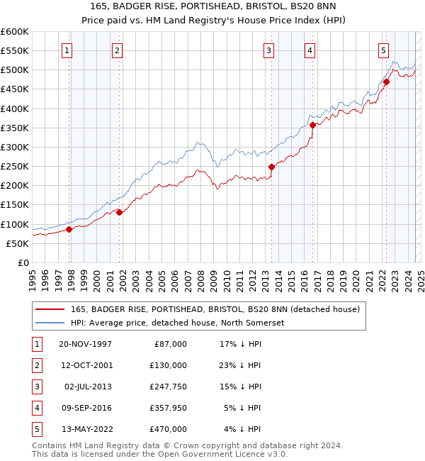 165, BADGER RISE, PORTISHEAD, BRISTOL, BS20 8NN: Price paid vs HM Land Registry's House Price Index