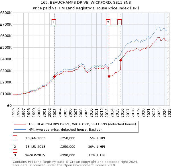 165, BEAUCHAMPS DRIVE, WICKFORD, SS11 8NS: Price paid vs HM Land Registry's House Price Index