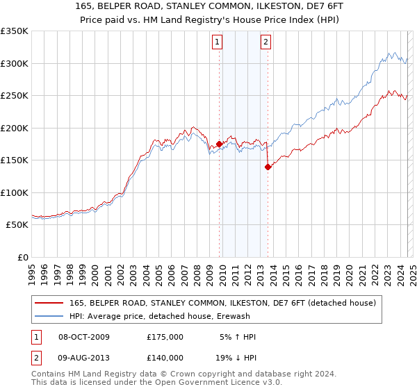 165, BELPER ROAD, STANLEY COMMON, ILKESTON, DE7 6FT: Price paid vs HM Land Registry's House Price Index