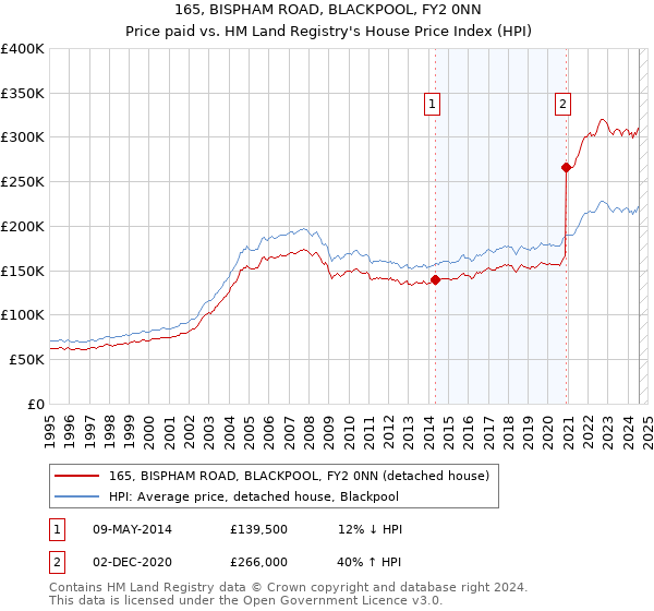 165, BISPHAM ROAD, BLACKPOOL, FY2 0NN: Price paid vs HM Land Registry's House Price Index