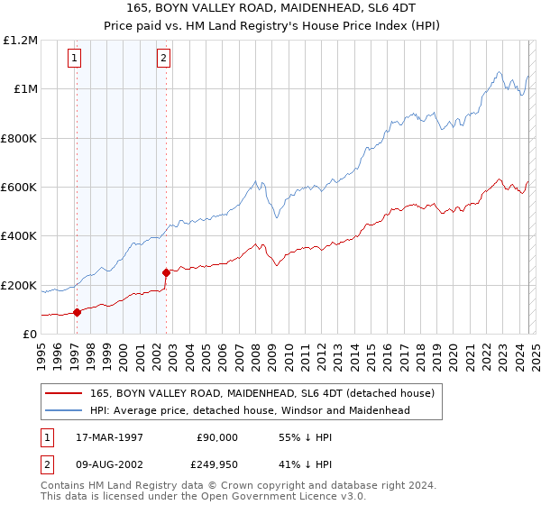 165, BOYN VALLEY ROAD, MAIDENHEAD, SL6 4DT: Price paid vs HM Land Registry's House Price Index