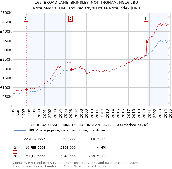 165, BROAD LANE, BRINSLEY, NOTTINGHAM, NG16 5BU: Price paid vs HM Land Registry's House Price Index