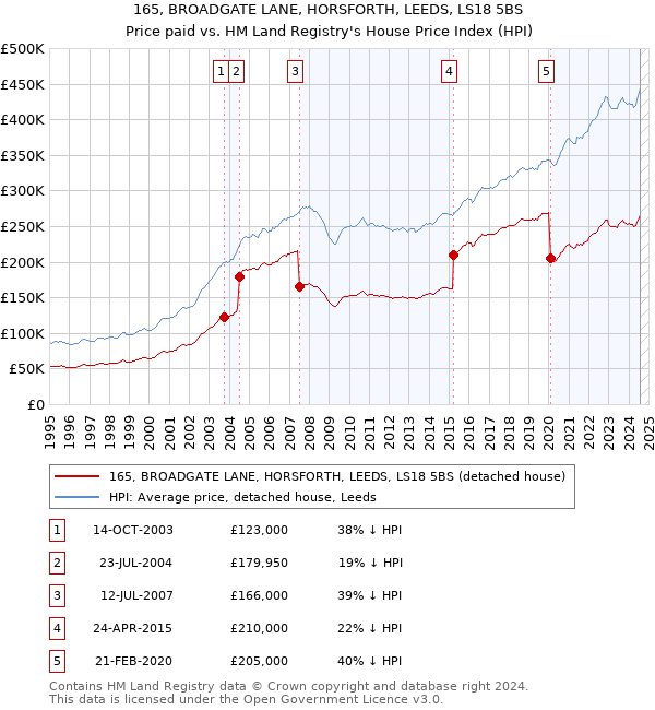 165, BROADGATE LANE, HORSFORTH, LEEDS, LS18 5BS: Price paid vs HM Land Registry's House Price Index