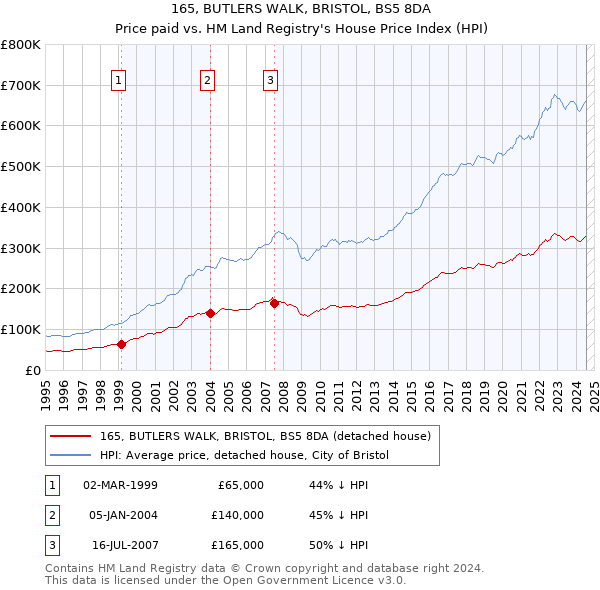 165, BUTLERS WALK, BRISTOL, BS5 8DA: Price paid vs HM Land Registry's House Price Index