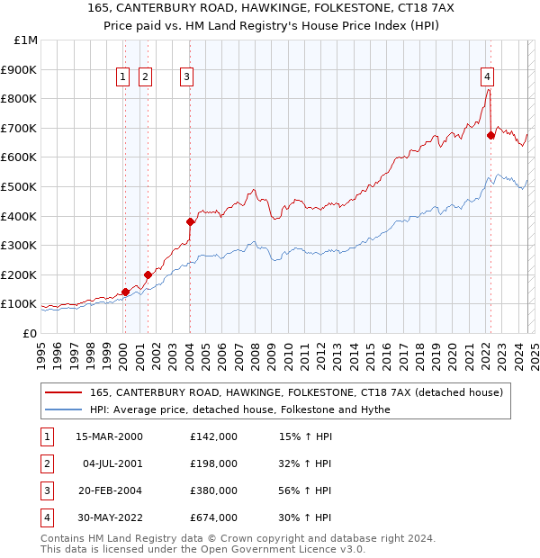 165, CANTERBURY ROAD, HAWKINGE, FOLKESTONE, CT18 7AX: Price paid vs HM Land Registry's House Price Index