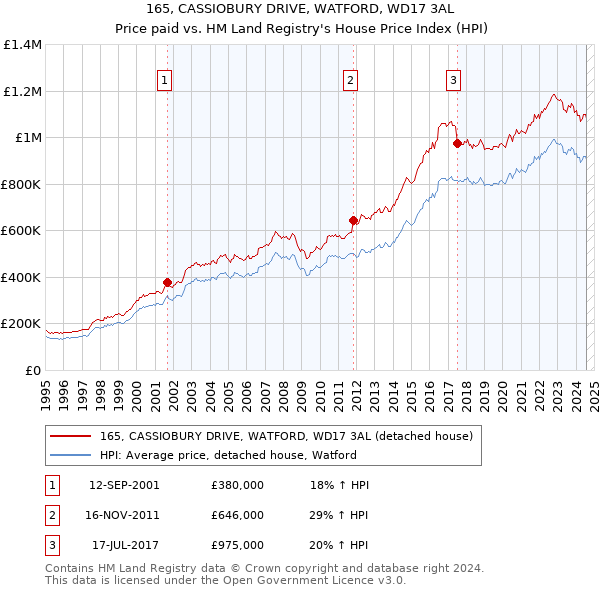 165, CASSIOBURY DRIVE, WATFORD, WD17 3AL: Price paid vs HM Land Registry's House Price Index