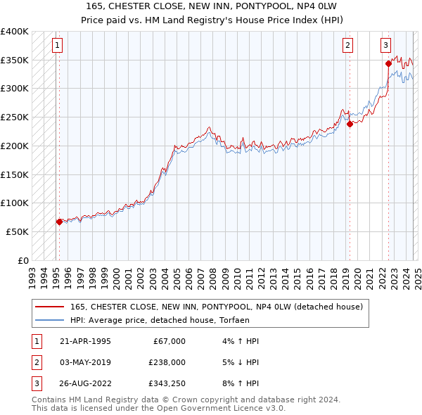 165, CHESTER CLOSE, NEW INN, PONTYPOOL, NP4 0LW: Price paid vs HM Land Registry's House Price Index