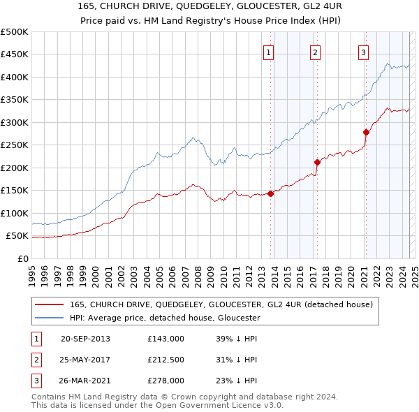 165, CHURCH DRIVE, QUEDGELEY, GLOUCESTER, GL2 4UR: Price paid vs HM Land Registry's House Price Index