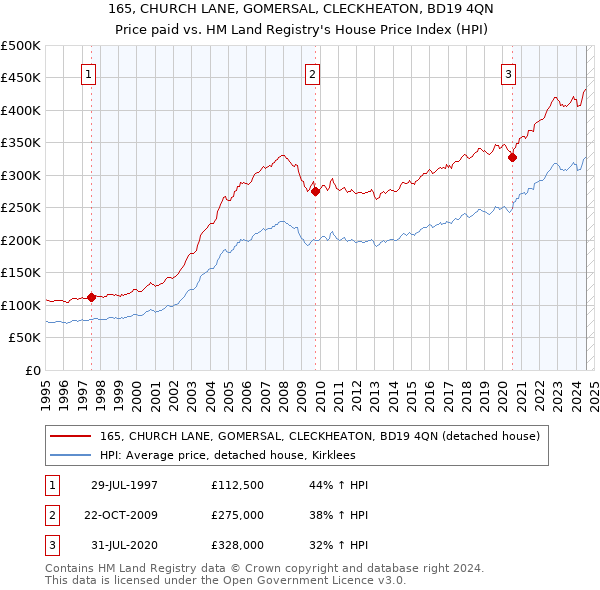 165, CHURCH LANE, GOMERSAL, CLECKHEATON, BD19 4QN: Price paid vs HM Land Registry's House Price Index