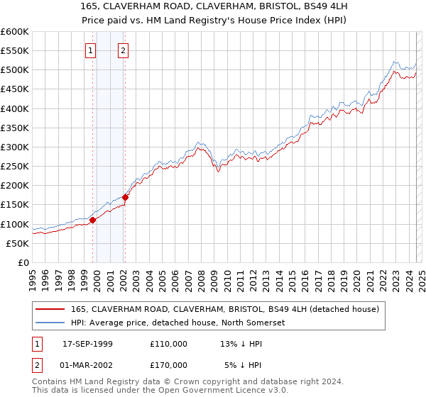 165, CLAVERHAM ROAD, CLAVERHAM, BRISTOL, BS49 4LH: Price paid vs HM Land Registry's House Price Index