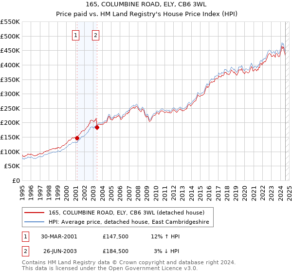 165, COLUMBINE ROAD, ELY, CB6 3WL: Price paid vs HM Land Registry's House Price Index