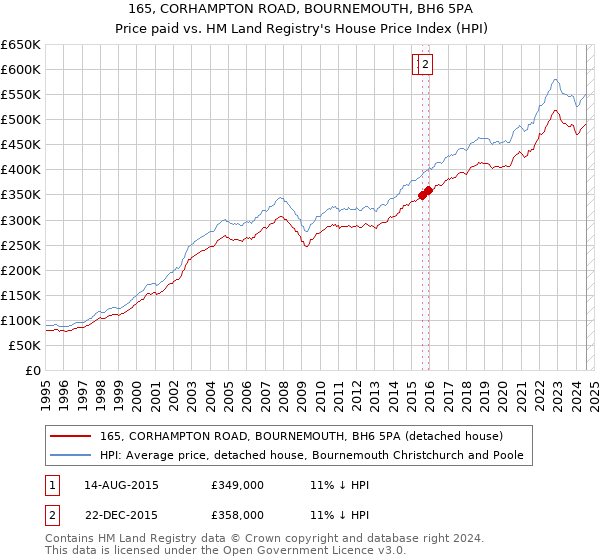 165, CORHAMPTON ROAD, BOURNEMOUTH, BH6 5PA: Price paid vs HM Land Registry's House Price Index