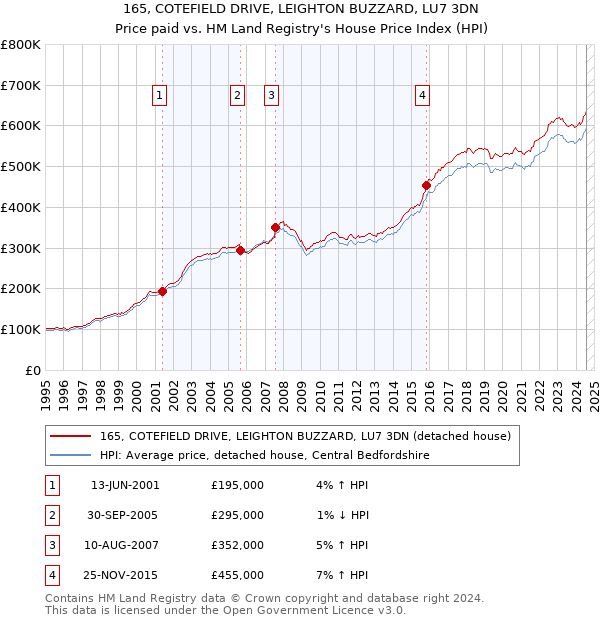 165, COTEFIELD DRIVE, LEIGHTON BUZZARD, LU7 3DN: Price paid vs HM Land Registry's House Price Index