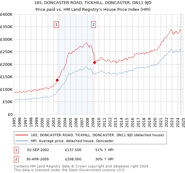 165, DONCASTER ROAD, TICKHILL, DONCASTER, DN11 9JD: Price paid vs HM Land Registry's House Price Index