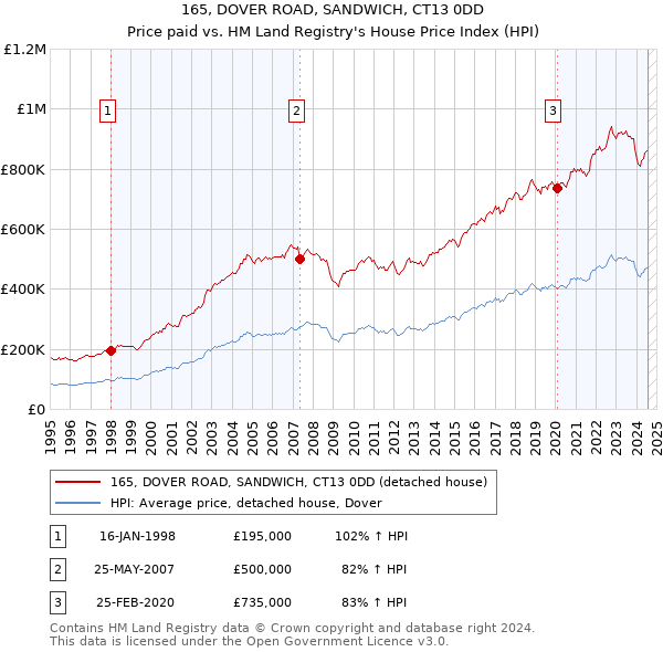 165, DOVER ROAD, SANDWICH, CT13 0DD: Price paid vs HM Land Registry's House Price Index