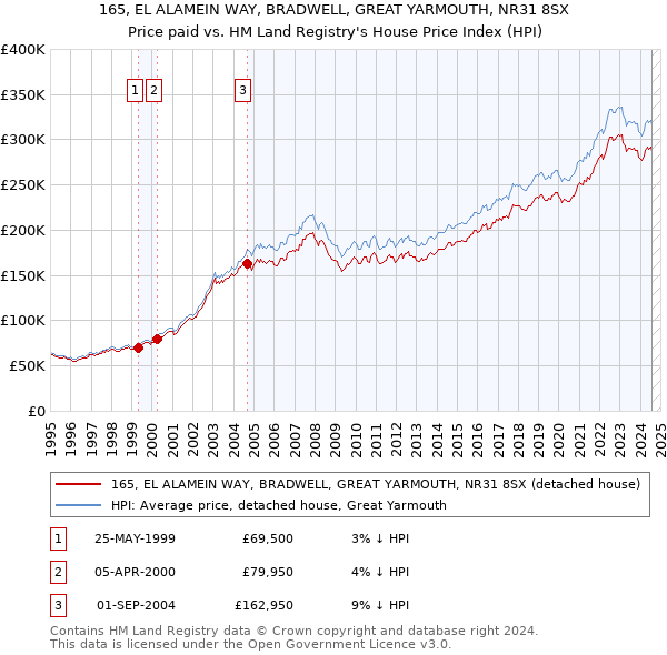 165, EL ALAMEIN WAY, BRADWELL, GREAT YARMOUTH, NR31 8SX: Price paid vs HM Land Registry's House Price Index