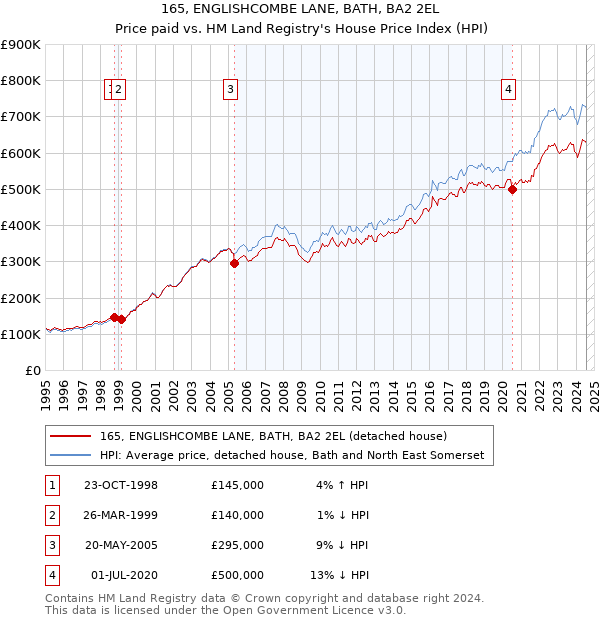 165, ENGLISHCOMBE LANE, BATH, BA2 2EL: Price paid vs HM Land Registry's House Price Index