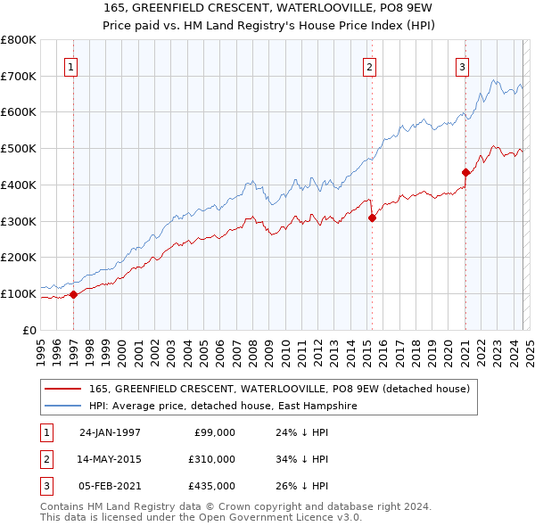 165, GREENFIELD CRESCENT, WATERLOOVILLE, PO8 9EW: Price paid vs HM Land Registry's House Price Index