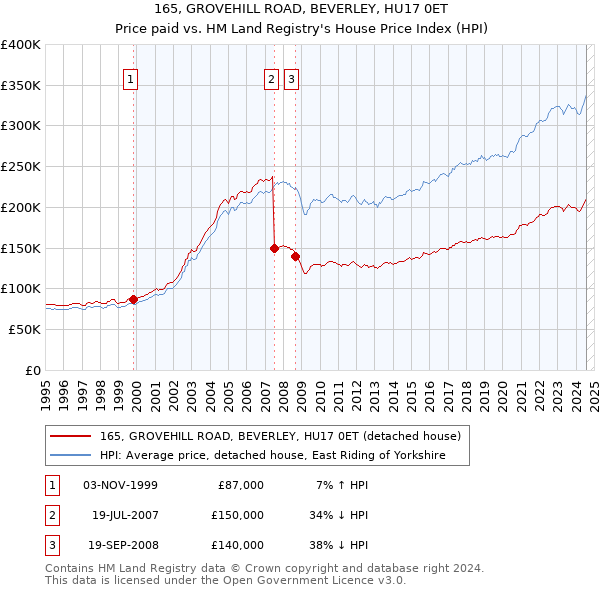 165, GROVEHILL ROAD, BEVERLEY, HU17 0ET: Price paid vs HM Land Registry's House Price Index