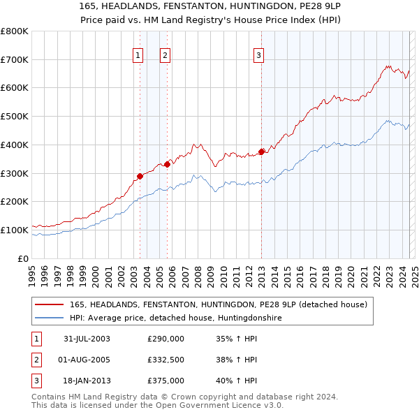 165, HEADLANDS, FENSTANTON, HUNTINGDON, PE28 9LP: Price paid vs HM Land Registry's House Price Index