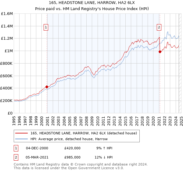 165, HEADSTONE LANE, HARROW, HA2 6LX: Price paid vs HM Land Registry's House Price Index