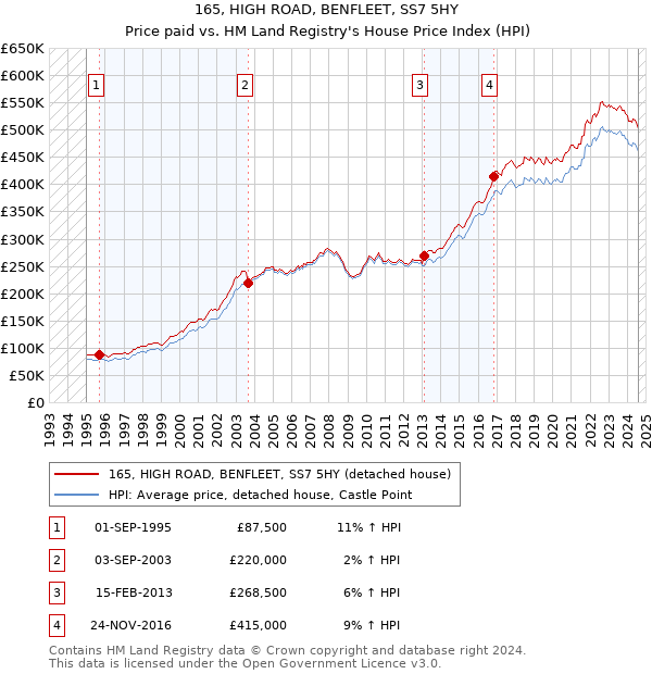 165, HIGH ROAD, BENFLEET, SS7 5HY: Price paid vs HM Land Registry's House Price Index