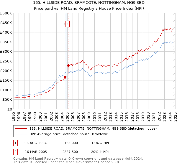 165, HILLSIDE ROAD, BRAMCOTE, NOTTINGHAM, NG9 3BD: Price paid vs HM Land Registry's House Price Index