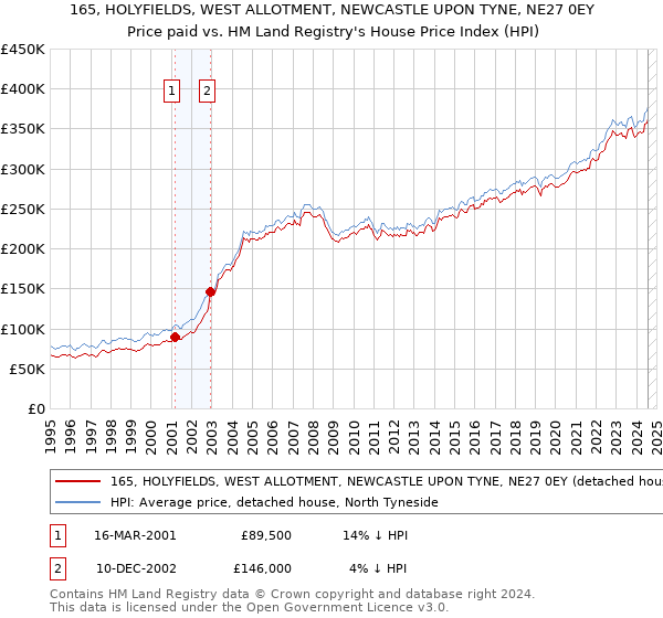 165, HOLYFIELDS, WEST ALLOTMENT, NEWCASTLE UPON TYNE, NE27 0EY: Price paid vs HM Land Registry's House Price Index