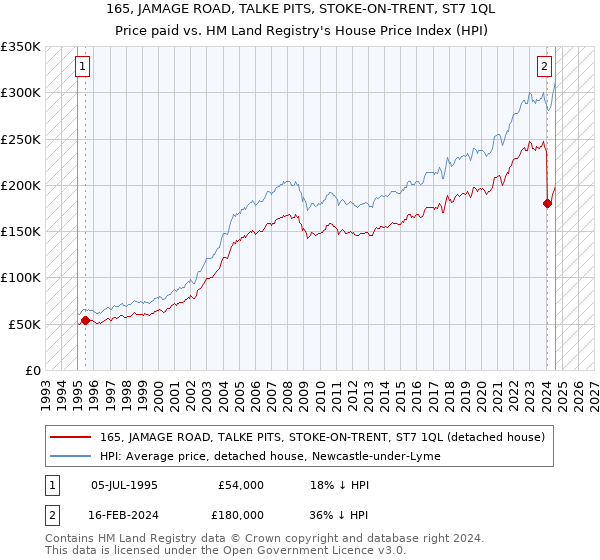 165, JAMAGE ROAD, TALKE PITS, STOKE-ON-TRENT, ST7 1QL: Price paid vs HM Land Registry's House Price Index