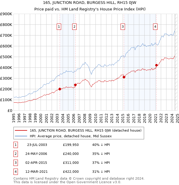 165, JUNCTION ROAD, BURGESS HILL, RH15 0JW: Price paid vs HM Land Registry's House Price Index