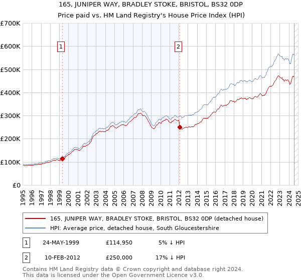 165, JUNIPER WAY, BRADLEY STOKE, BRISTOL, BS32 0DP: Price paid vs HM Land Registry's House Price Index